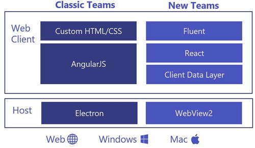 微軟悄悄取消Linux與macOS版WebView2開源計(jì)劃 四年等待落空，Electron仍是首選