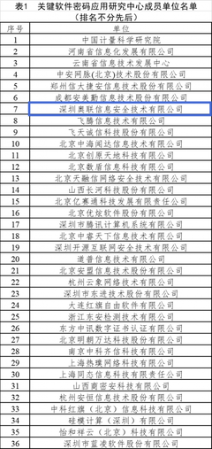 奧聯(lián)躋身工信部關(guān)鍵軟件密碼應(yīng)用研究中心，深化網(wǎng)絡(luò)與信息安全軟件開發(fā)能力